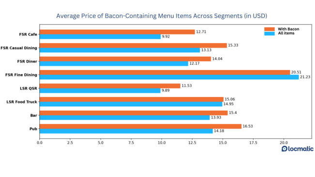 bacon-avg-price