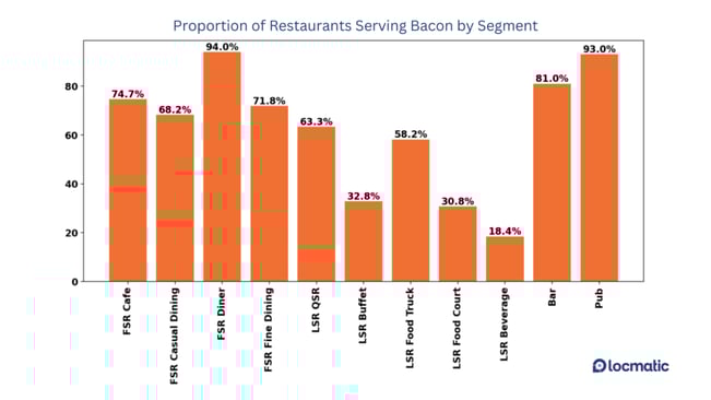 bacon-by-segment