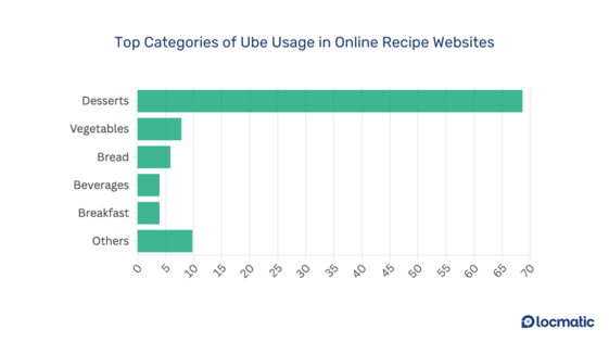 top-categories-ube-recipes