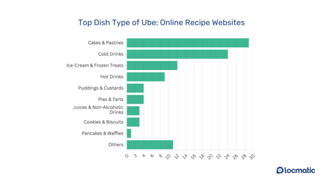 top-ube-dish-recipe