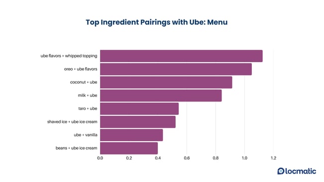 ube-top-ingredient-pairings-menu