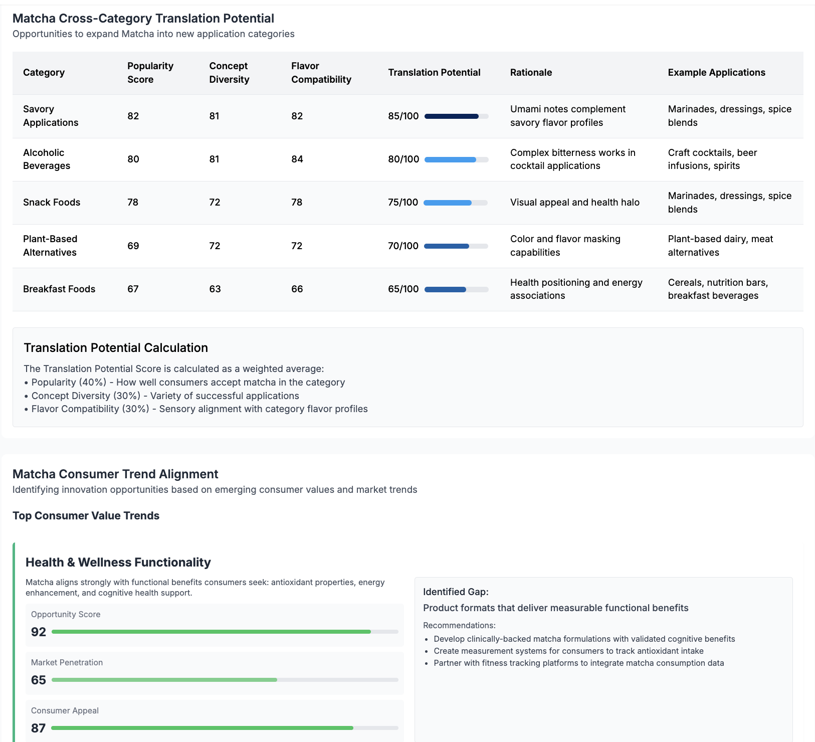 Cross-Category Translation Potential-1 Cross-Category Translation Potential-1