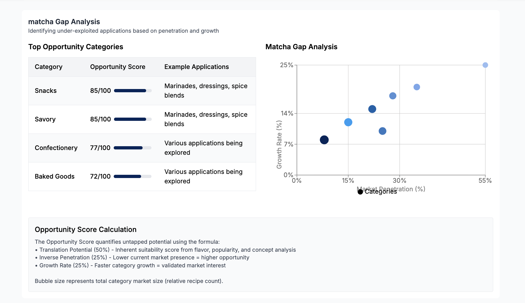 Gap Analysis