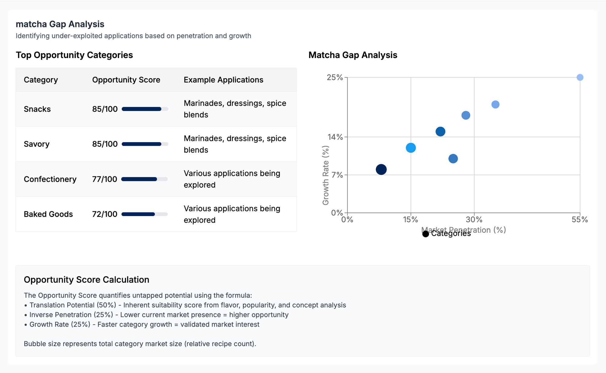 matcha gap analysis matcha gap analysis